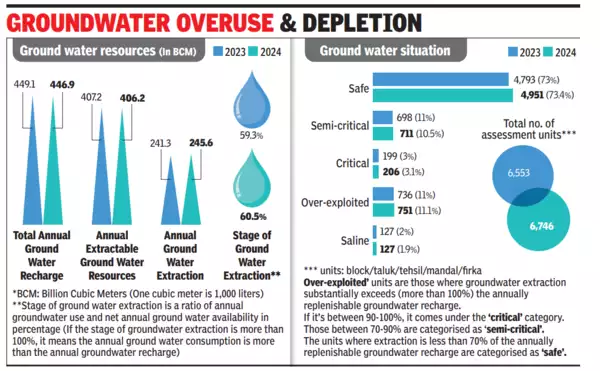 Ground Water Overuse and Depletion